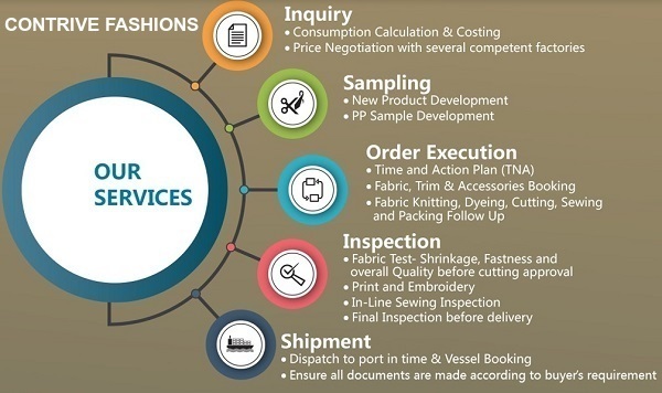 Contrive Fashions Service Process.